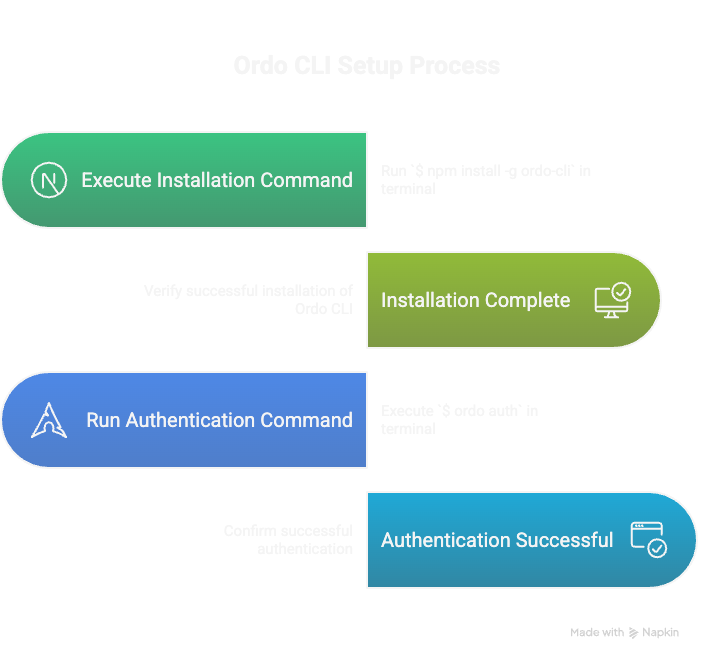 Ordo CLI Setup Process - Execute Installation, Complete Authentication, Start Scanning